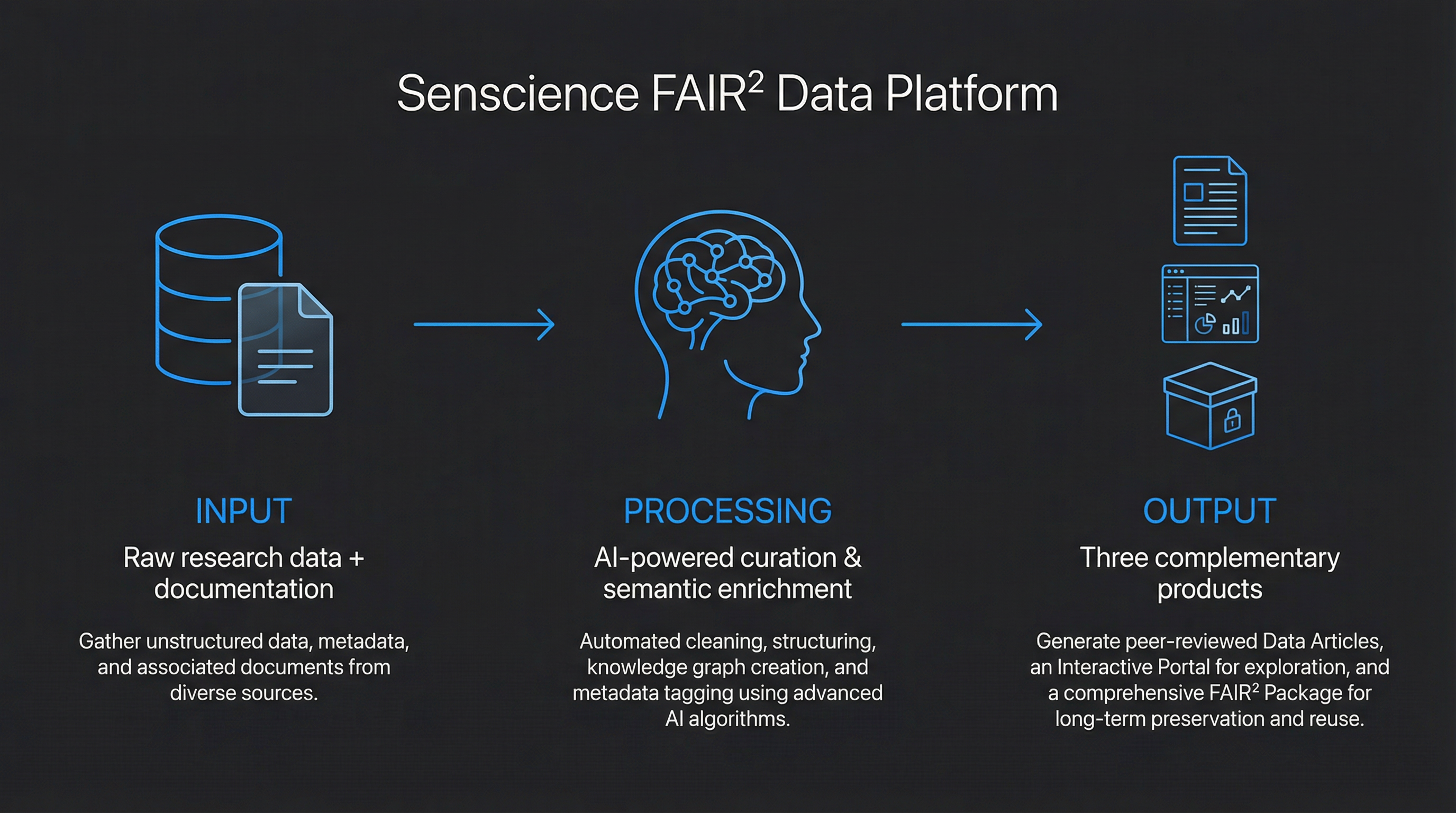 Senscience FAIR2 Data Platform Workflow
